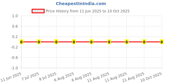 robu.in RC0402JR-0720ML-YAGEO-62.5mW Thick Film Resistors 50V ±5% ±200ppm/℃ 20MΩ 0402 Chip Resistor – Surface Mount ROHS Price History Graph from 11 Jun 2025 to 10 Oct 2025