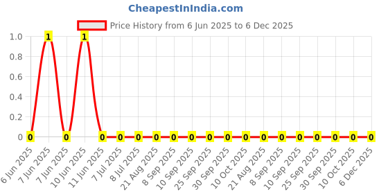 robu.in RC0402JR-07220KL-YAGEO-62.5mW Thick Film Resistors 50V ±100ppm/℃ ±5% 220kΩ 0402 Chip Resistor – Surface Mount ROHS Price History Graph from 6 Jun 2025 to 6 Dec 2025