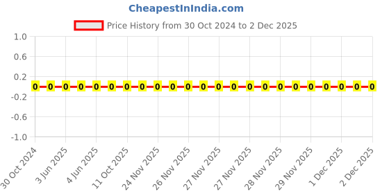 robu.in RC0402JR-07220RL-YAGEO-Res Thick Film 0402 220 Ohm 5% 0.063W(1/16W) ±100ppm/°C Pad SMD T/R Price History Graph from 30 Oct 2024 to 2 Dec 2025