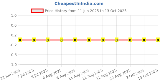 robu.in RC0402JR-0722ML-YAGEO-62.5mW Thick Film Resistors 50V ±5% ±200ppm/℃ 22MΩ 0402 Chip Resistor – Surface Mount ROHS Price History Graph from 11 Jun 2025 to 13 Oct 2025