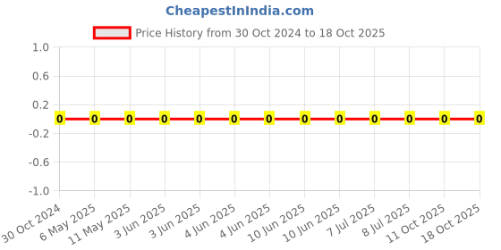 robu.in RC0402JR-0722RL-YAGEO-Res Thick Film 0402 22 Ohm 5% 0.063W(1/16W) ±100ppm/°C Pad SMD T/R Price History Graph from 30 Oct 2024 to 17 Oct 2025