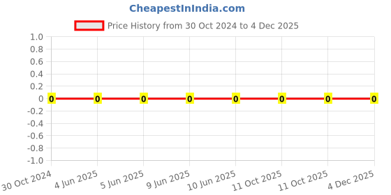 robu.in RC0402JR-072K2L-YAGEO-Res Thick Film 0402 2.2K Ohm 5% 0.063W(1/16W) ±100ppm/°C Pad SMD T/R Price History Graph from 30 Oct 2024 to 4 Dec 2025