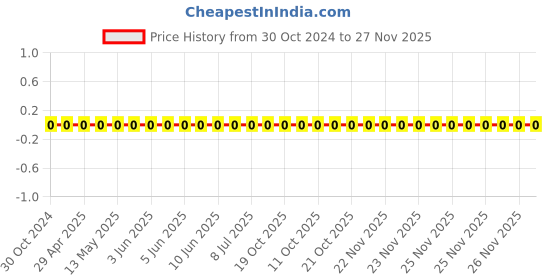 robu.in RC0402JR-072KL-YAGEO-Res Thick Film 0402 2K Ohm 5% 0.063W(1/16W) ±100ppm/°C Pad SMD T/R Price History Graph from 30 Oct 2024 to 26 Nov 2025