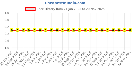 robu.in RC0402JR-0733KL-Yageo-SMD Chip Resistor, 33 kohm, ± 5%, 62.5 mW, 0402 [1005 Metric], Thick Film, General Purpose Price History Graph from 21 Jan 2025 to 19 Nov 2025