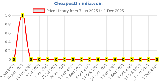 robu.in RC0402JR-07360KL-Yageo -360kΩ 62.5mW 50V ±5% ±100ppm/℃ Thick Film 0402 Chip Resistor – Surface Mount ROHS Price History Graph from 7 Jun 2025 to 30 Nov 2025