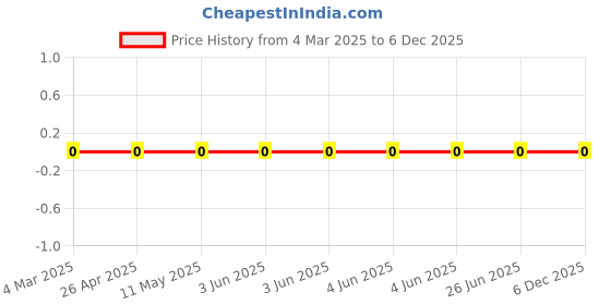 robu.in RC0402JR-0739KL-YAGEO-62.5mW Thick Film Resistors 50V ±100ppm/℃ ±5% 39kΩ 0402 Chip Resistor – Surface Mount ROHS Price History Graph from 4 Mar 2025 to 5 Dec 2025