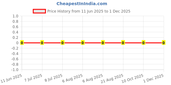 robu.in RC0402JR-0739RL-YAGEO-62.5mW Thick Film Resistors 50V ±100ppm/℃ ±5% 39Ω 0402 Chip Resistor – Surface Mount ROHS Price History Graph from 11 Jun 2025 to 30 Nov 2025
