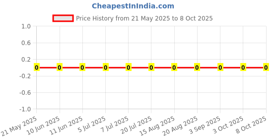 robu.in RC0402JR-073ML-Yageo-SMD Chip Resistor, 3 Mohm, ± 5%, 63 mW, 0402 [1005 Metric], Thick Film, General Purpose Price History Graph from 21 May 2025 to 8 Oct 2025