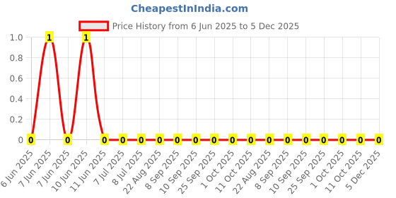 robu.in RC0402JR-073R3L-YAGEO-62.5mW Thick Film Resistors 50V ±5% ±200ppm/℃ 3.3Ω 0402 Chip Resistor – Surface Mount ROHS Price History Graph from 6 Jun 2025 to 4 Dec 2025