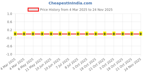robu.in RC0402JR-073RL-Yageo-SMD Chip Resistor, 3 ohm, ± 5%, 63 mW, 0402 [1005 Metric], Thick Film, General Purpose Price History Graph from 4 Mar 2025 to 23 Nov 2025