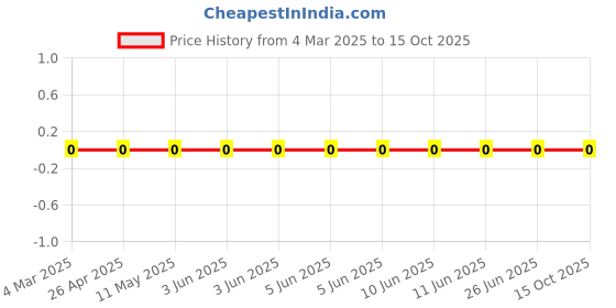 robu.in RC0402JR-0743RL-YAGEO-62.5mW Thick Film Resistors 50V ±100ppm/℃ ±5% 43Ω 0402 Chip Resistor – Surface Mount ROHS Price History Graph from 4 Mar 2025 to 15 Oct 2025