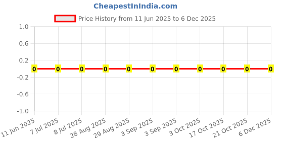 robu.in RC0402JR-07470KL-YAGEO-62.5mW Thick Film Resistors 50V ±100ppm/℃ ±5% 470kΩ 0402 Chip Resistor – Surface Mount ROHS Price History Graph from 11 Jun 2025 to 5 Dec 2025