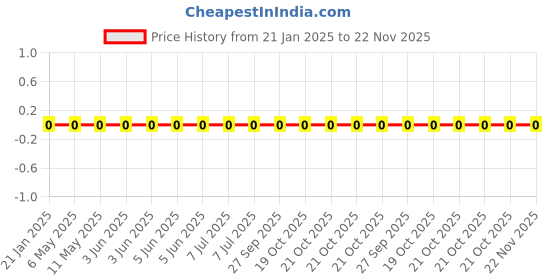 robu.in RC0402JR-0747RL-Yageo-SMD Chip Resistor, 47 ohm, ± 5%, 62.5 mW, 0402 [1005 Metric], Thick Film, General Purpose Price History Graph from 21 Jan 2025 to 22 Nov 2025