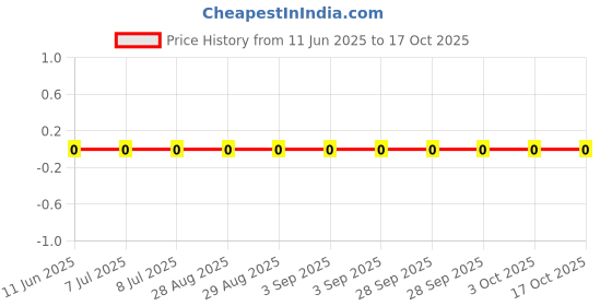 robu.in RC0402JR-074M3L-YAGEO-62.5mW Thick Film Resistors 50V ±100ppm/℃ ±5% 4.3MΩ 0402 Chip Resistor – Surface Mount ROHS Price History Graph from 11 Jun 2025 to 17 Oct 2025