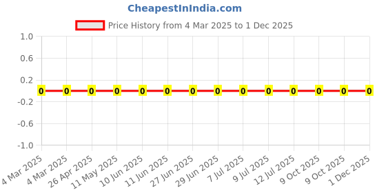 robu.in RC0402JR-07510KL-Yageo-SMD Chip Resistor, 510 kohm, ± 5%, 63 mW, 0402 [1005 Metric], Thick Film, General Purpose Price History Graph from 4 Mar 2025 to 1 Dec 2025
