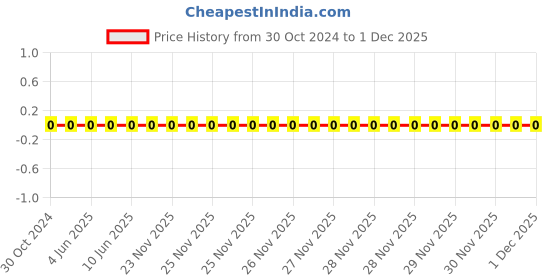 robu.in RC0402JR-0751KL-YAGEO-Res Thick Film 0402 51K Ohm 5% 0.063W(1/16W) ±100ppm/°C Pad SMD T/R Price History Graph from 30 Oct 2024 to 30 Nov 2025