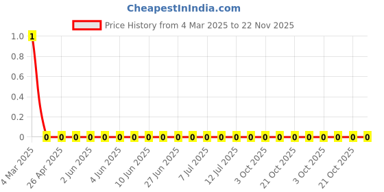 robu.in RC0402JR-07560RL-Yageo-SMD Chip Resistor, 560 ohm, ± 5%, 63 mW, 0402 [1005 Metric], Thick Film, General Purpose Price History Graph from 4 Mar 2025 to 22 Nov 2025