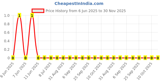 robu.in RC0402JR-075M6L-YAGEO-62.5mW Thick Film Resistors 50V ±100ppm/℃ ±5% 5.6MΩ 0402 Chip Resistor – Surface Mount ROHS Price History Graph from 6 Jun 2025 to 30 Nov 2025
