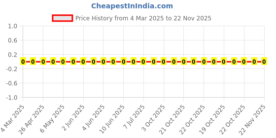 robu.in RC0402JR-075R6L-Yageo-SMD Chip Resistor, 5.6 ohm, ± 5%, 63 mW, 0402 [1005 Metric], Thick Film, General Purpose Price History Graph from 4 Mar 2025 to 22 Nov 2025