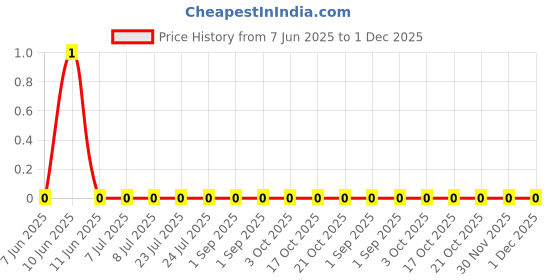 robu.in RC0402JR-0768KL-Yageo -50V Thick Film 62.5mW 68kΩ ±5% ±100ppm/℃ 0402 Chip Resistor – Surface Mount ROHS Price History Graph from 7 Jun 2025 to 1 Dec 2025
