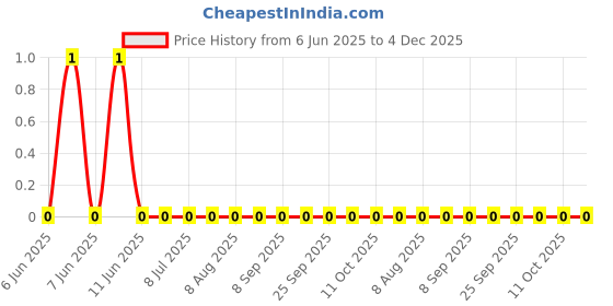 robu.in RC0402JR-076M2L-YAGEO-62.5mW Thick Film Resistors 50V ±100ppm/℃ ±5% 6.2MΩ 0402 Chip Resistor – Surface Mount ROHS Price History Graph from 6 Jun 2025 to 4 Dec 2025
