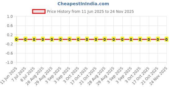 robu.in RC0402JR-077M5L-YAGEO-62.5mW Thick Film Resistors 50V ±100ppm/℃ ±5% 7.5MΩ 0402 Chip Resistor – Surface Mount ROHS Price History Graph from 11 Jun 2025 to 23 Nov 2025
