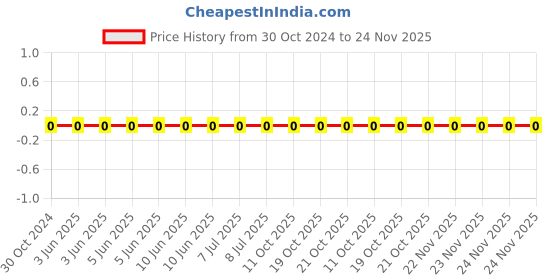 robu.in RC0402JR-0782KL-YAGEO-Res Thick Film 0402 82K Ohm 5% 0.063W(1/16W) ±100ppm/°C Pad SMD T/R Price History Graph from 30 Oct 2024 to 24 Nov 2025