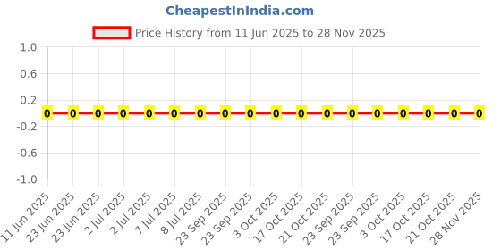robu.in RC0402JR-07910RL-Yageo-SMD Chip Resistor, 910 ohm, ± 5%, 63 mW, 0402 [1005 Metric], Thick Film, General Purpose Price History Graph from 11 Jun 2025 to 27 Nov 2025