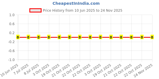 robu.in RC0402JR-7W1KL-Yageo -Thick Film 1kΩ ±5% 0402 Chip Resistor – Surface Mount ROHS Price History Graph from 10 Jun 2025 to 24 Nov 2025