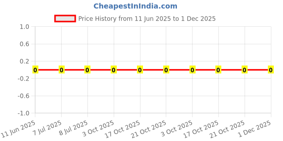 robu.in RC0603DR-0710K5L-YAGEO-100mW Thick Film Resistors ±100ppm/℃ ±0.5% 10.5kΩ 0603 Chip Resistor – Surface Mount ROHS Price History Graph from 11 Jun 2025 to 1 Dec 2025