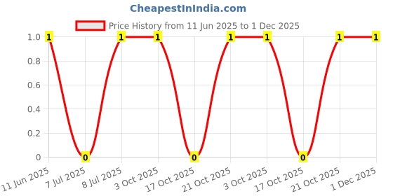 robu.in RC0603DR-0710KL-YAGEO-100mW Thick Film Resistors 75V ±100ppm/℃ ±0.5% 10kΩ 0603 Chip Resistor – Surface Mount ROHS Price History Graph from 11 Jun 2025 to 1 Dec 2025