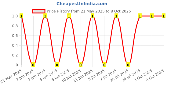 robu.in RC0603DR-071ML-Yageo-SMD Chip Resistor, 1 Mohm, ± 0.5%, 100 mW, 0603 [1608 Metric], Thick Film, General Purpose Price History Graph from 21 May 2025 to 8 Oct 2025