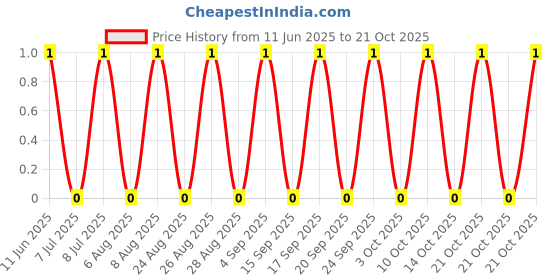 robu.in RC0603DR-0720R5L-YAGEO-100mW Thick Film Resistors ±100ppm/℃ ±0.5% 20.5Ω 0603 Chip Resistor – Surface Mount ROHS Price History Graph from 11 Jun 2025 to 20 Oct 2025