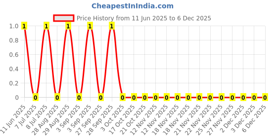 robu.in RC0603DR-0724R9L-YAGEO-100mW Thick Film Resistors ±100ppm/℃ ±0.5% 24.9Ω 0603 Chip Resistor – Surface Mount ROHS Price History Graph from 11 Jun 2025 to 5 Dec 2025