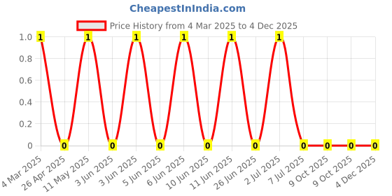 robu.in RC0603DR-072K2L-YAGEO-100mW Thick Film Resistors ±100ppm/℃ ±0.5% 2.2kΩ 0603 Chip Resistor – Surface Mount ROHS Price History Graph from 4 Mar 2025 to 4 Dec 2025