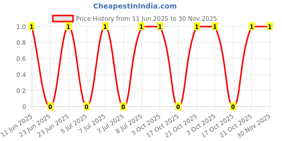 robu.in RC0603DR-072KL-Yageo -2kΩ 100mW 75V ±0.5% Thick Film ±100ppm/℃ 0603 Chip Resistor – Surface Mount ROHS Price History Graph from 11 Jun 2025 to 30 Nov 2025