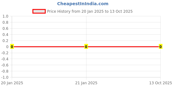 robu.in RC0603FR-070RL-Yageo-Zero Ohm Resistor, Jumper, 0603 [1608 Metric], Thick Film, 100 mW, 1 A, Surface Mount Device Price History Graph from 20 Jan 2025 to 12 Oct 2025