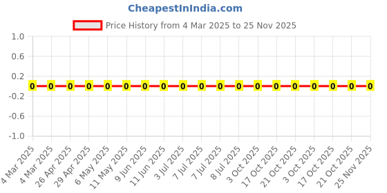 robu.in RC0603FR-07102KL-Yageo-SMD Chip Resistor, 102 kohm, ± 1%, 100 mW, 0603 [1608 Metric], Thick Film, General Purpose Price History Graph from 4 Mar 2025 to 24 Nov 2025