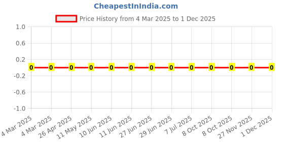 robu.in RC0603FR-07107KL-Yageo-SMD Chip Resistor, 107 kohm, ± 1%, 100 mW, 0603 [1608 Metric], Thick Film, General Purpose Price History Graph from 4 Mar 2025 to 30 Nov 2025
