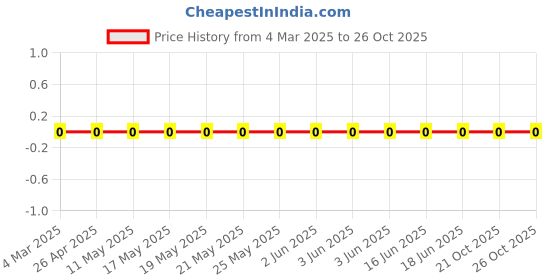 robu.in RC0603FR-0710K5L-Yageo-SMD Chip Resistor, 10.5 kohm, ± 1%, 100 mW, 0603 [1608 Metric], Thick Film, General Purpose Price History Graph from 4 Mar 2025 to 25 Oct 2025