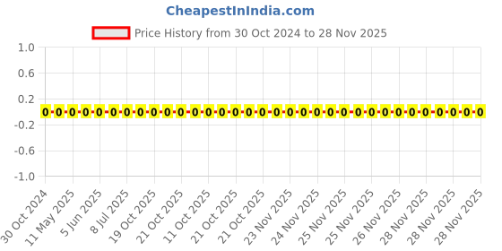 robu.in RC0603FR-07110KL-YAGEO-Res Thick Film 0603 110K Ohm 1% 0.1W(1/10W) ±100ppm/°C Pad SMD T/R Price History Graph from 30 Oct 2024 to 28 Nov 2025