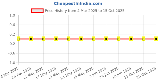 robu.in RC0603FR-0711K8L-Yageo-SMD Chip Resistor, 11.8 kohm, ± 1%, 100 mW, 0603 [1608 Metric], Thick Film, General Purpose Price History Graph from 4 Mar 2025 to 14 Oct 2025