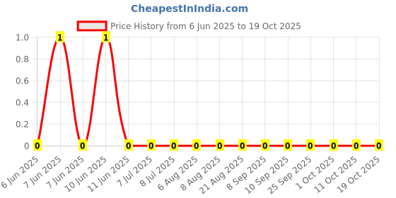 robu.in RC0603FR-0711R3L-YAGEO-100mW Thick Film Resistors 75V ±100ppm/℃ ±1% 11.3Ω 0603 Chip Resistor – Surface Mount ROHS Price History Graph from 6 Jun 2025 to 18 Oct 2025