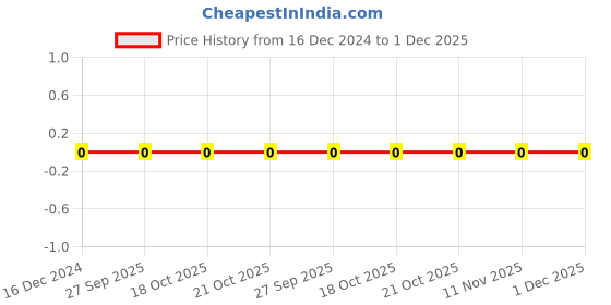 robu.in RC0603FR-0711RL, Yageo, RES, 11R, 1%, 0.25W, 0603, THICK FILM Price History Graph from 16 Dec 2024 to 30 Nov 2025