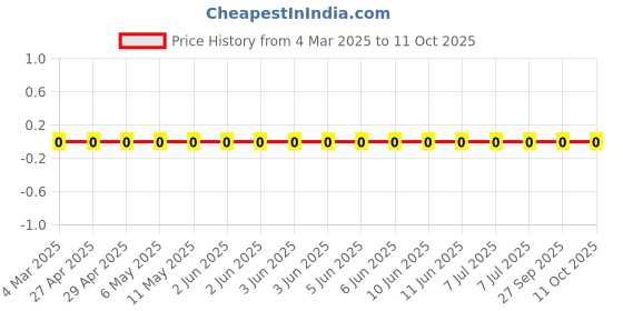 robu.in RC0603FR-0712K4L-Yageo-SMD Chip Resistor, 12.4 kohm, ± 1%, 100 mW, 0603 [1608 Metric], Thick Film, General Purpose Price History Graph from 4 Mar 2025 to 11 Oct 2025