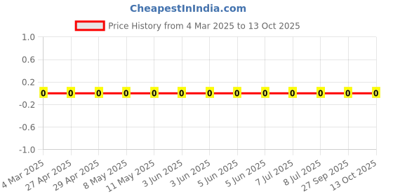 robu.in RC0603FR-0712K7L-Yageo-SMD Chip Resistor, 12.7 kohm, ± 1%, 100 mW, 0603 [1608 Metric], Thick Film, General Purpose Price History Graph from 4 Mar 2025 to 13 Oct 2025