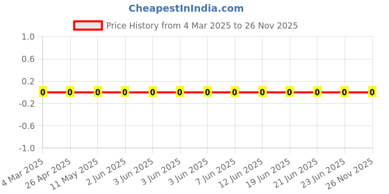 robu.in RC0603FR-0712R1L-YAGEO-100mW Thick Film Resistors 75V ±100ppm/℃ ±1% 12.1Ω 0603 Chip Resistor – Surface Mount ROHS Price History Graph from 4 Mar 2025 to 26 Nov 2025