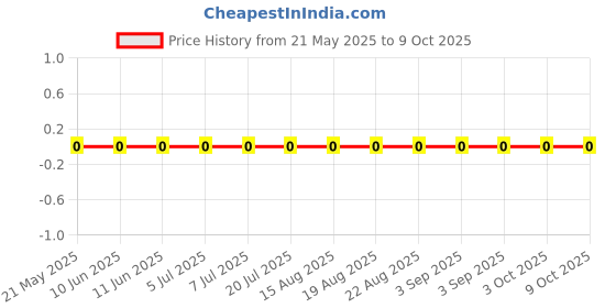 robu.in RC0603FR-0712R4L-Yageo-SMD Chip Resistor, 12.4 ohm, ± 1%, 100 mW, 0603 [1608 Metric], Thick Film, General Purpose Price History Graph from 21 May 2025 to 9 Oct 2025