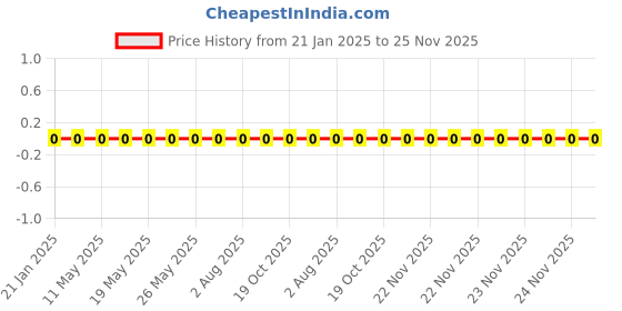 robu.in RC0603FR-0712RL-Yageo-SMD Chip Resistor, 12 ohm, ± 1%, 100 mW, 0603 [1608 Metric], Thick Film, General Purpose Price History Graph from 21 Jan 2025 to 24 Nov 2025