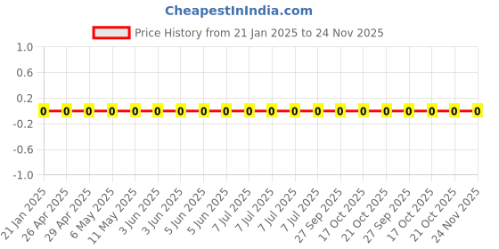 robu.in RC0603FR-07130KL-Yageo-SMD Chip Resistor, 130 kohm, ± 1%, 100 mW, 0603 [1608 Metric], Thick Film, General Purpose Price History Graph from 21 Jan 2025 to 24 Nov 2025